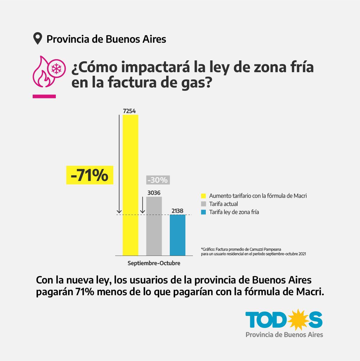 PROMULGAN LA LEY QUE REDUCE LAS TARIFAS DE GAS EN TRENQUE LAUQUEN Y ...
